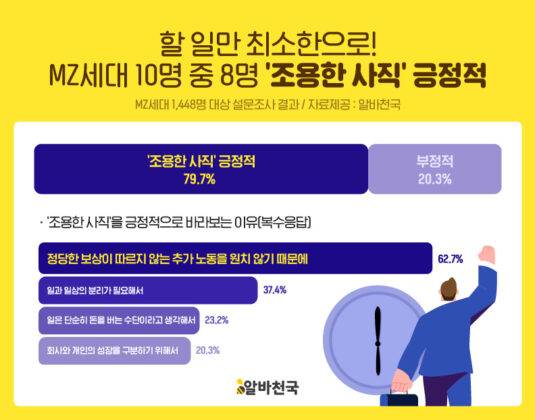 알바천국 MZ세대 10명 중 8명 조용한 사직 긍정적 미디어원