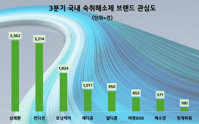 Samyang Corporation’s ‘Sangkwaehwan’ ranks first in interest as a hangover reliever in Korea… Following HK Innoen’s ‘Condition’