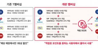 SKT 멤버십, 주요 제휴사 할인에서 포인트 적립 형태로 개편