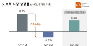 2021년 1~5월 국내 노트북 시장 수요, 지난해 대비 2.9% 감소