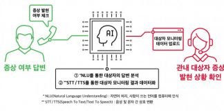 SK텔레콤 AI 서비스 ‘누구 케어콜’, 300만 콜 달성