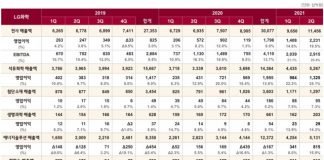 LG화학, 2021년 2분기 경영실적 발표