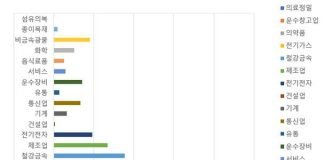 코로나19 대유행, 최대 수혜 업종은 의료·정밀