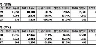 동국제강, 2분기 영업이익 2070억원 전년 대비 107% 증가