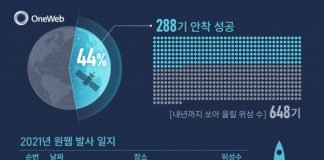 우주 인터넷 기업 원웹, 한화시스템 합류 후 첫 발사 성공