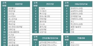 9월 건설사 취업인기순위… 1위 삼성물산, 2위 현대건설, 3위 GS건설