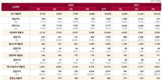 LG화학, 3분기 경영 실적 발표