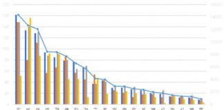 GS건설 ‘자이’ 2021년 상반기 아파트 브랜드 호감도 ‘톱’ 힐스테이트·푸르지오 뒤이어
