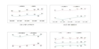 서울연구원, ‘4분기 서울시 소비자 체감 경기와 2022년 주요 경제 이슈’ 발표