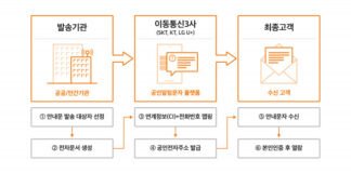 통신3사, 공인알림문자 서비스 공동 개시
