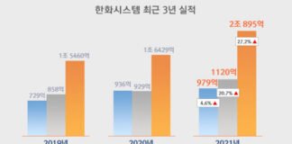 한화시스템, 지난해 매출 2조895억·영업 이익 1120억원 기록