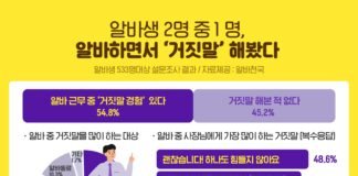 알바천국, 알바생 54.8% 알바하면서 ‘거짓말’ 해봤다