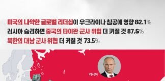 우크라이나 사태 관련 설문조사 진행 … 우크라이나를 소극 지원해야(61.6%)