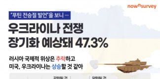 “우크라이나 전쟁 장기화, 러시아 위상 추락 전망 압도적”