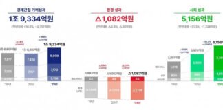 SK텔레콤, 2021년 사회적 가치 창출 2조원 넘어