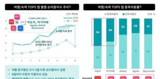 해외 여행·숙박 앱 8월 순 이용자 수 전년 대비 평균 91% 증가