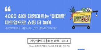 “이마트, 4060 신중년이 선택한 대형마트 브랜드”