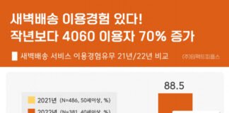 “쿠팡 4060 신중년 새벽배송 이용도 1위, 향후 이용 희망 플랫폼은 달라”