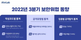 안랩, 통계로 읽는 ‘3분기 보안 위협 동향’ 발표