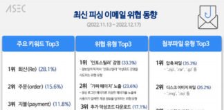안랩, 최신 피싱 이메일 위협 동향 발표