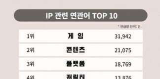 KPR 인사이트 트리, ‘슈퍼 IP’·‘K-콘텐츠’ 관련해 빅데이터 13만 건 분석