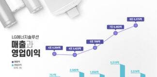 LG에너지솔루션, 작년 매출 영업이익 최대 실적 달성
