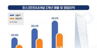 포스코인터내셔널, 영업 이익 사상 첫 1조원 돌파