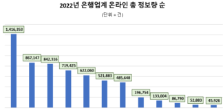 ‘신한은행’ 지난해 업계 정보량 1위…뉴스 제외 땐 ‘KB국민은행’ 관심도 톱