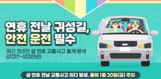 설 연휴 전날(1월 20일) 교통사고 가장 많을 것으로 예상…저녁시간대(18~20시) 특히 주의