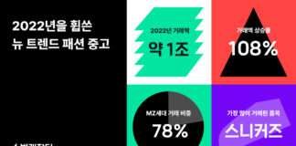 번개장터, 패션 카테고리 거래액 “1조원 코앞”