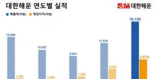 SM그룹 대한해운, 2022년 영업이익 2676억으로 사상 최대 실적