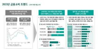 하나금융경영연구소 ‘2023년 금융소비 트렌드와 금융 기회 보고서’ 발표