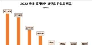 농심 신라면, 지난해 봉지라면 관심도 톱…호감도 1위까지 석권