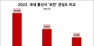 KT, 지난해 이동통신 3사 中 ‘보안’ 관심도 1위…SKT·LGU+순