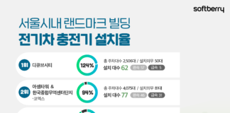 서울시내 랜드마크 빌딩 9곳 전기차 충전기 평균 설치율 58%, 1위 디큐브시티 2위 코엑스 아셈타워