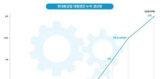 현대중공업, 세계 최초 대형엔진 2억마력 달성