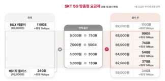 SK텔레콤, 5G 요금제 선택권 넓히고 고객 통신비 부담 낮춘다