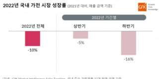2022년 국내 가전 시장 성장률 발표