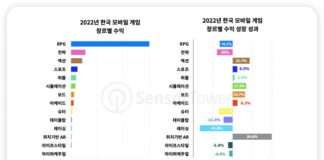 지난해 국내 모바일 게임 시장 소비자 지출 53억달러, 그중 RPG가 60% 이상 차지… iOS 시장 점유율은 상승