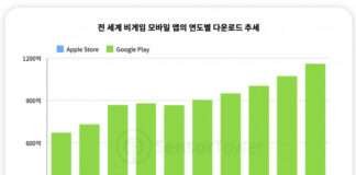 ‘2023년 전 세계 비게임 모바일 앱 시장 전망’ 리포트 발표