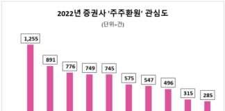 미래에셋증권, 2022년 ‘주주 환원’ 관심도 톱…대신·한국투자증권 순