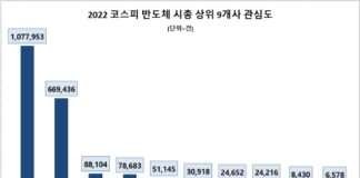삼성전자, 코스피 반도체·장비업종 관심도 1위…SK하이닉스와 쌍두마차