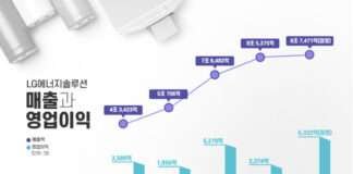 LG에너지솔루션, 2023년 1분기 잠정실적 발표