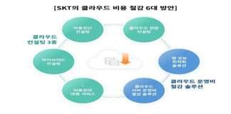 SK텔레콤, 클라우드 비용 절감 6대 방안 제시