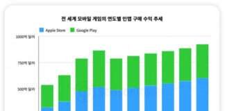 2027년 글로벌 모바일게임 수익 920억 달러 돌파 전망… 국내 모바일 RPG 총수익의 79%는 MMORPG가 차지