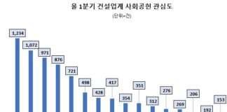 롯데건설, 올 1분기 ‘사회공헌’ 관심도 1위…현대건설·HDC현대산업개발 순