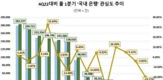KB국민은행 1분기 소비자 관심도 1금융권 은행 중 톱…신한·우리은행 순