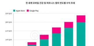 2023년 전 세계 건강 및 피트니스 앱 수익 33억달러 돌파 전망… 아시아·유럽이 다운로드 60% 차지