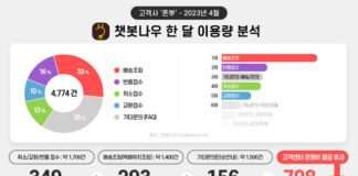 카카오톡 채팅기반 CS챗봇 챗봇나우, 폰뿌 고객센터 운영비 ‘한달에 798만원’ 절감