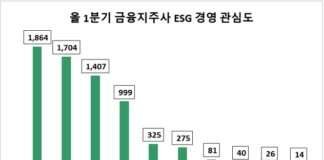 KB금융지주, 1분기 ESG경영 관심도 1위…신한·하나금융지주 순